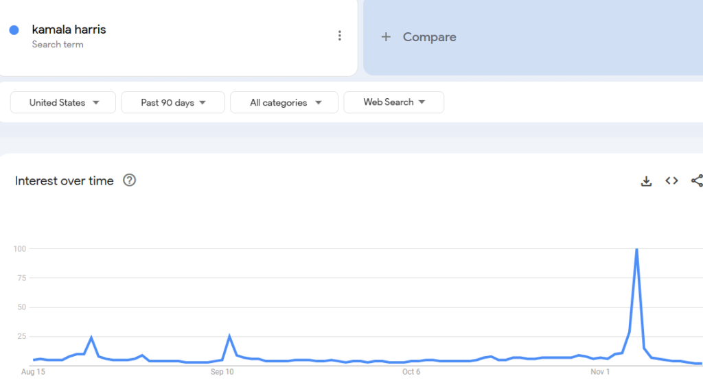 Kamala Harris' Social Media Presence Has the Vibes of a Public Library as Google Trends Shows America Has Already Moved On Kamala Harris' Social Media Presence Has the Vibes of a Public Library as Google Trends Shows America Has Already Moved On
