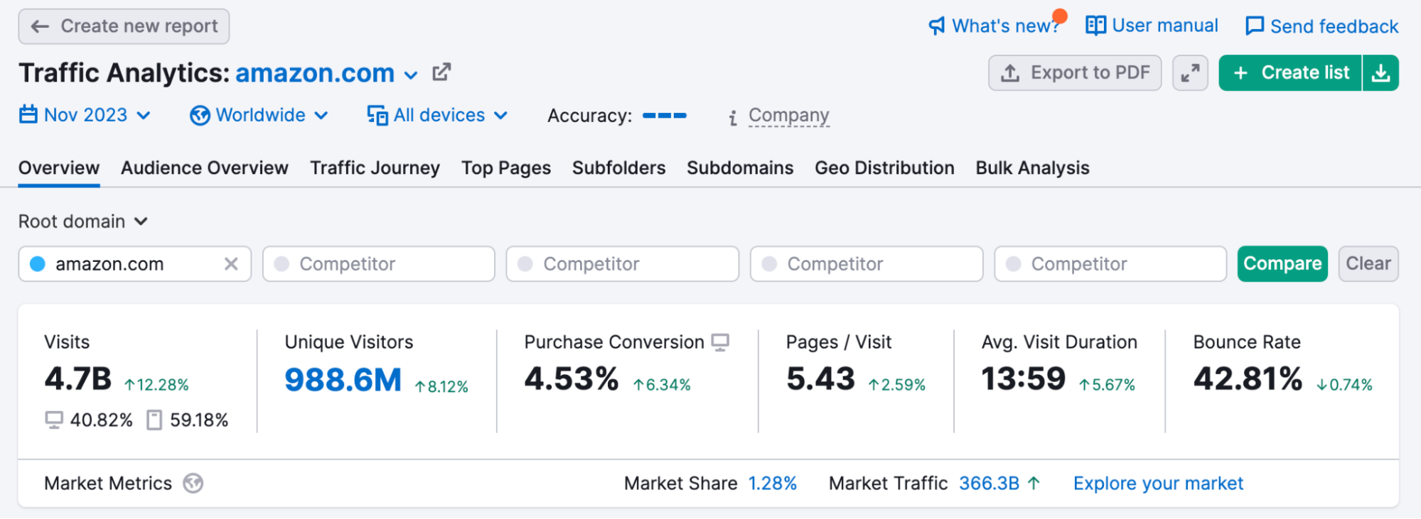 semrush traffic analytics
