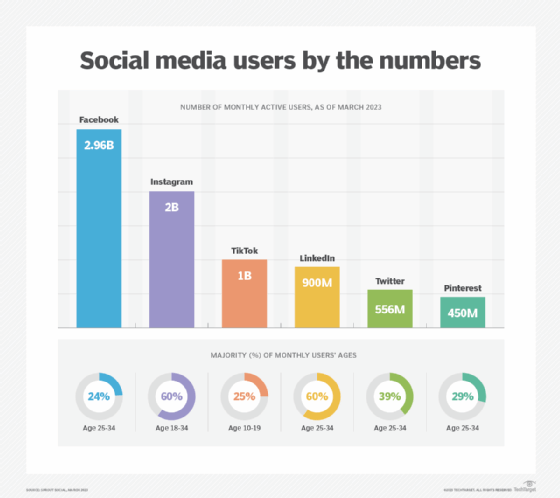 Graph showing the amount of active users for each social media site