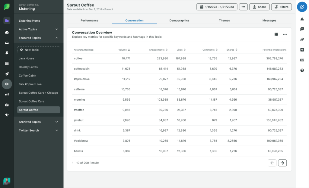 A Sprout Social Listening Dashboard detailing a list of hashtags and keywords related to the social listening query entered in Sprout