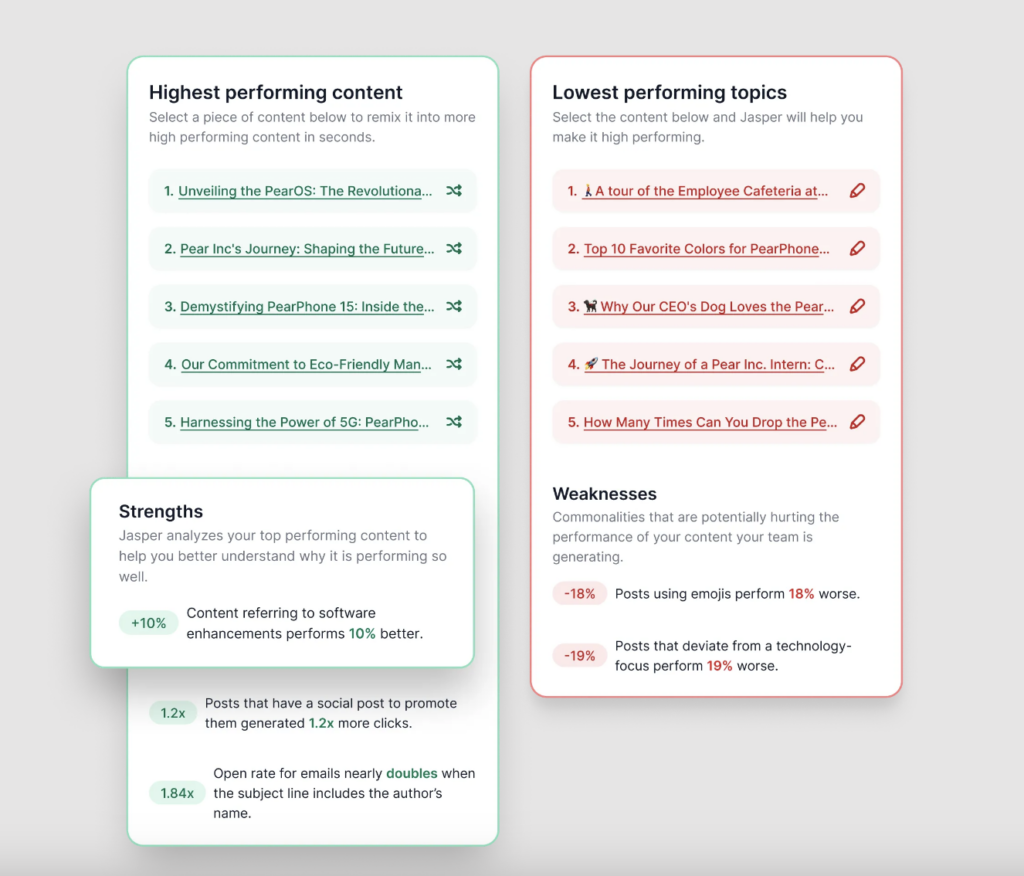 Jasper's dashboard view that shows highest and lowest perfoming topics and content. 