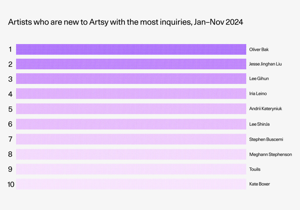 Artsy Unveils Key Insights from its Art Market Report: 