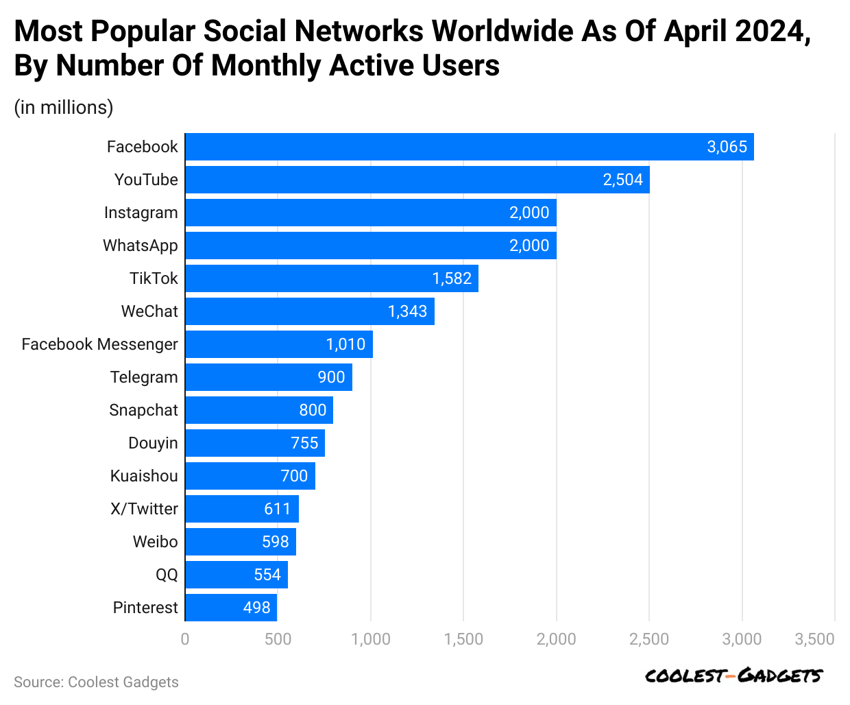 most-popular-social-networks-worldwide-as-of-april-2024-by-number-of-monthly-active-users