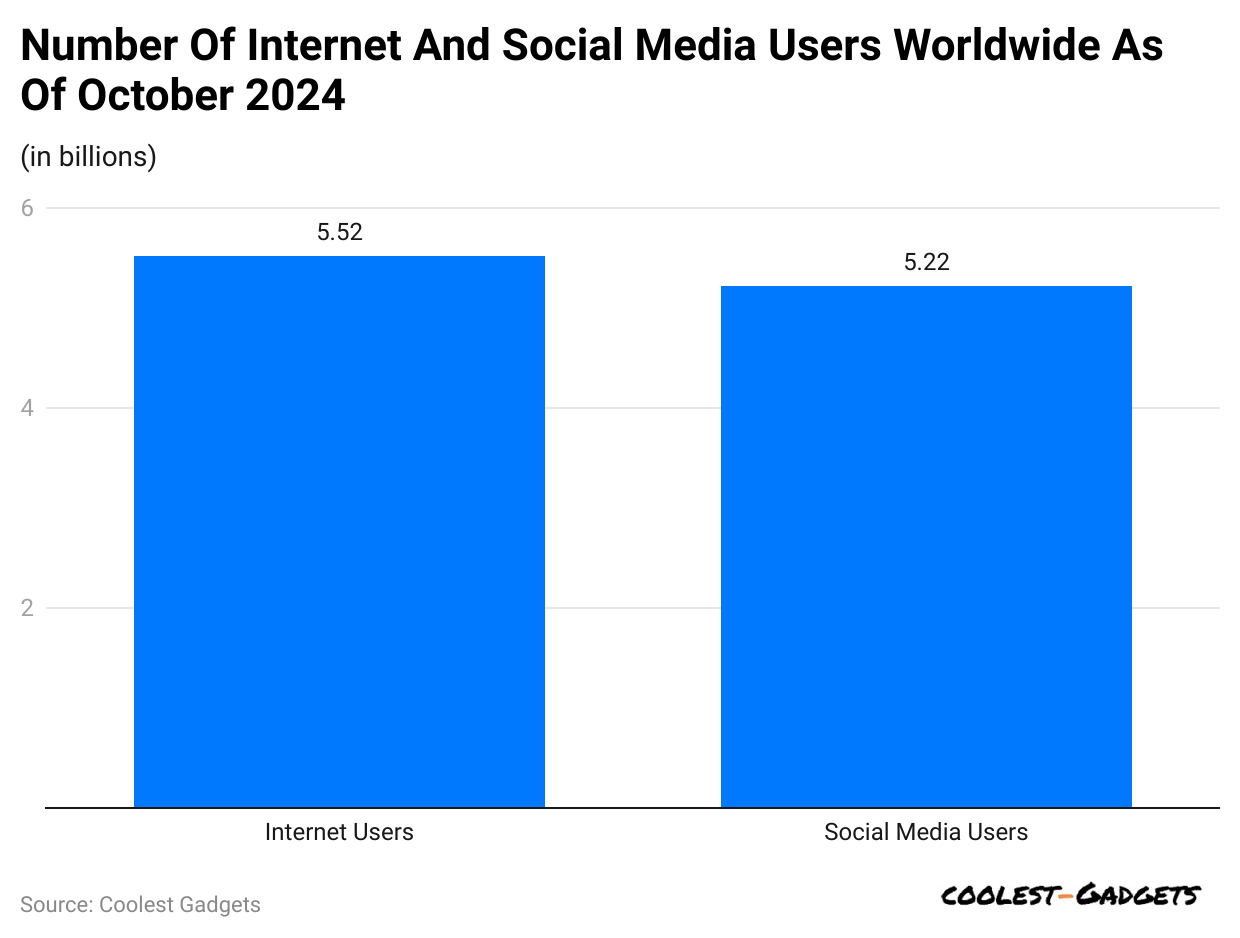 number-of-internet-and-social-media-users-worldwide-as-of-october-2024