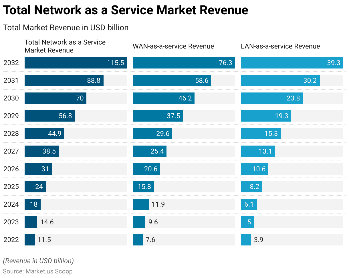 total-network-as-a-service-market-revenue