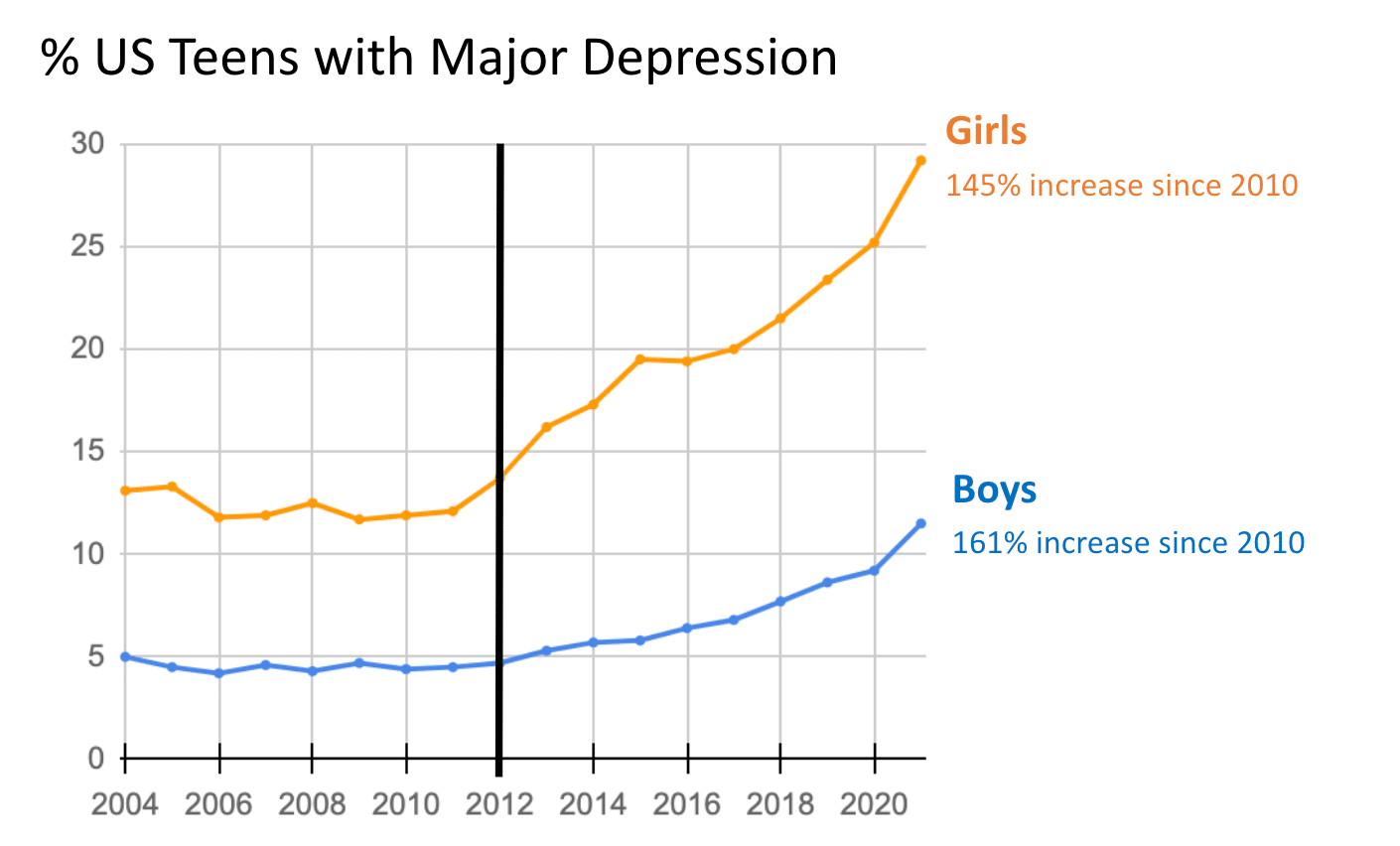 NSDUH data, graphed in 1.1.2 Twenge, Cooper, Joiner, Duffy, & Binau (2019), and re-graphed with more recent data by Haidt. Currently on p. 12 of the Collaborative Review doc.