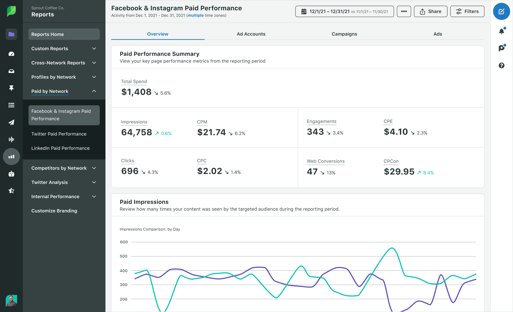 Sprout Social's Paid Performance Report. The report illustrates key performance indicators of an example ad campaign, including impressions, engagements, clicks and conversions.