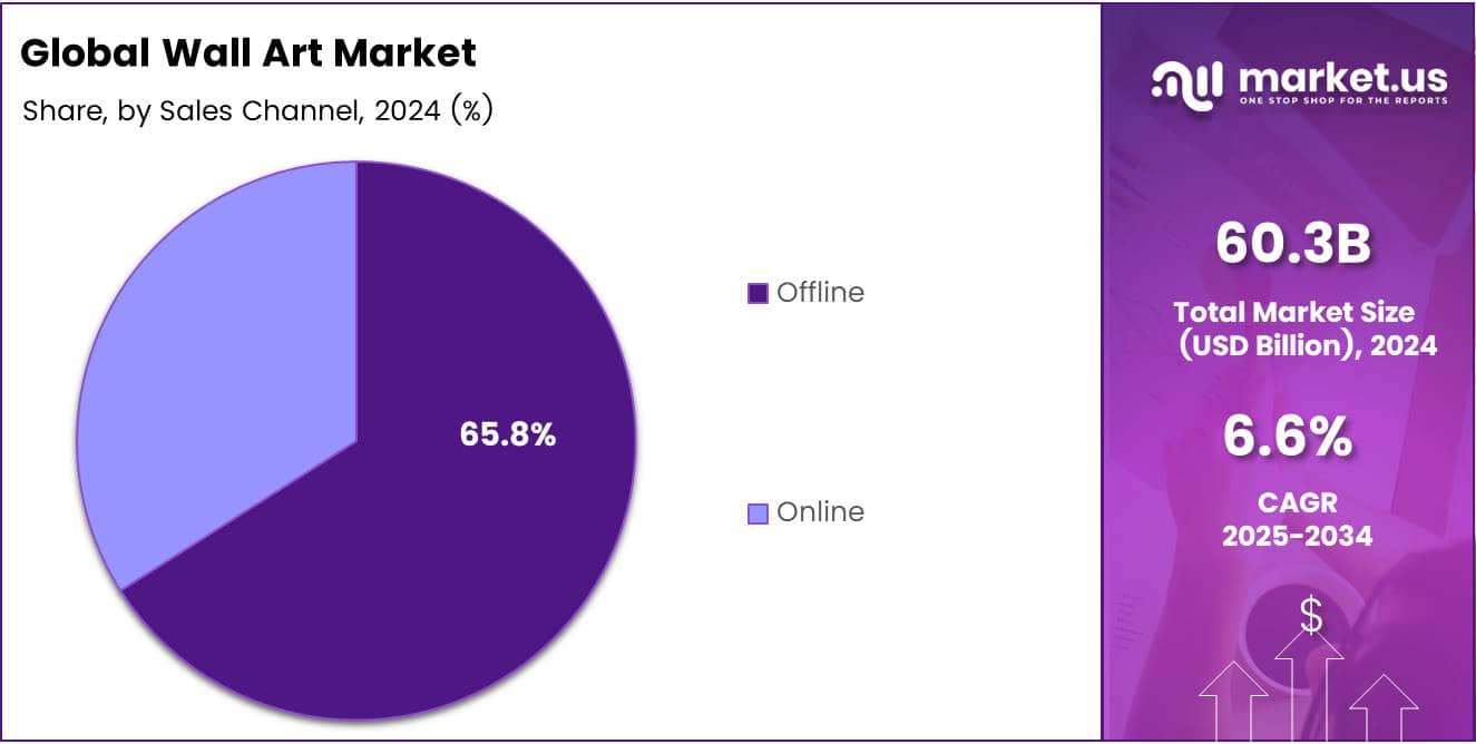 Wall Art Market Share