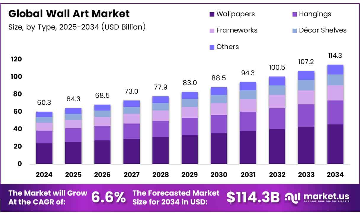 Wall Art Market Size