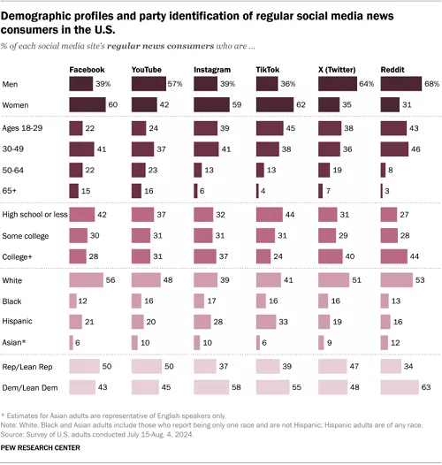 Pew Research Social Media News usage