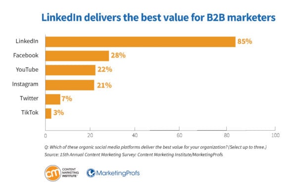 LinkedIn delivers best value for B2B marketers