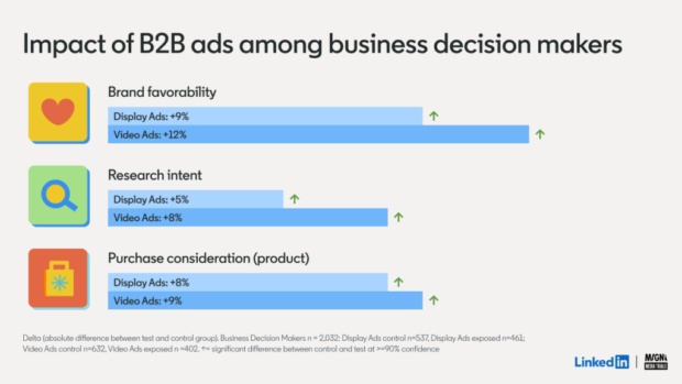 chart showing increased brand favorability, research intent, and purchase consideration for linkedin display and video ads