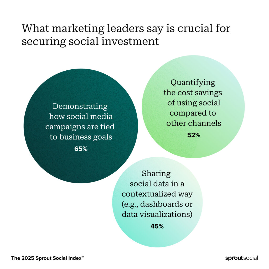 Stats from the 2025 Sprout Social Index that shows 65% of marketing leaders say demonstrating how social media campaigns are tied to business goals is crucial for securing social investment. Another 52% say quantifying the cost savings of using social compared to other channels is equally important.