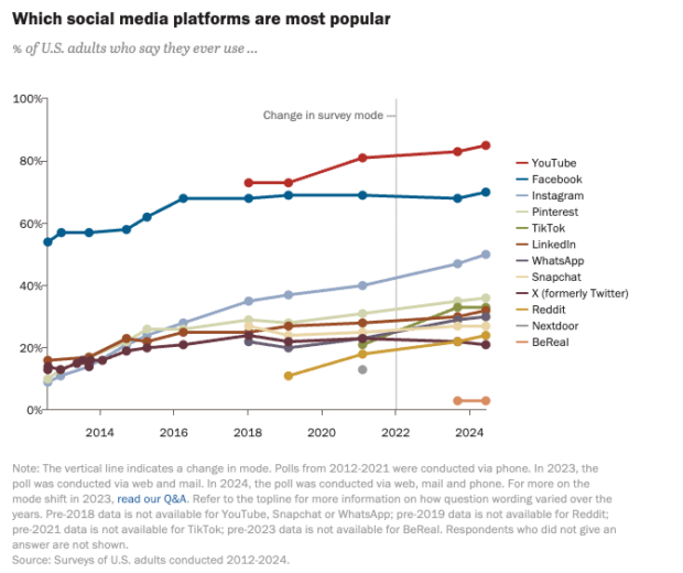 which social media platforms are the most popular