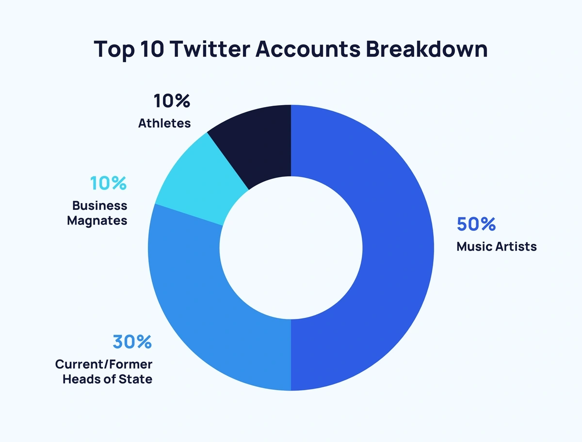 pie chart showing the makeup of the top 10 X accounts