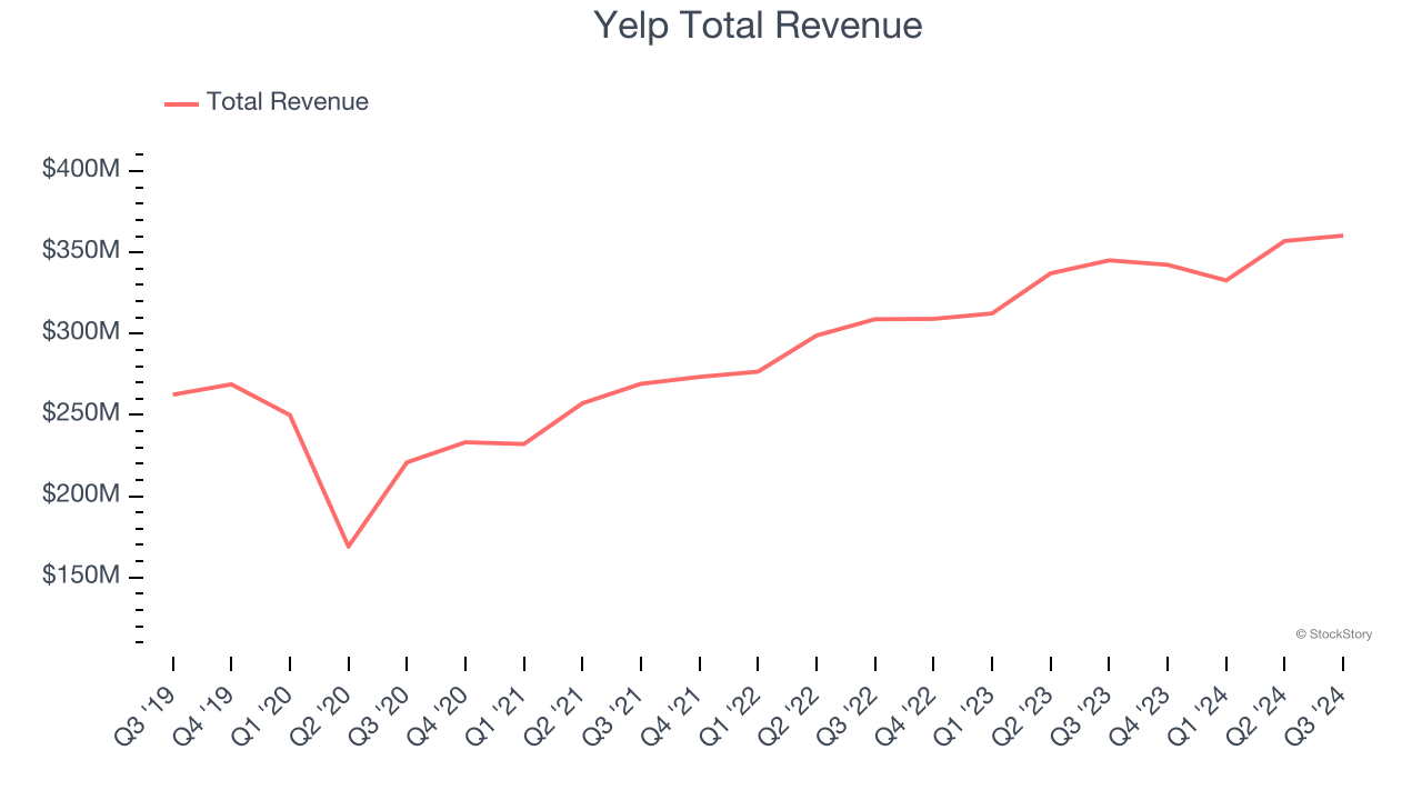 Yelp Total Revenue