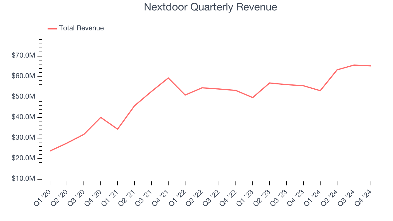 Nextdoor Quarterly Revenue