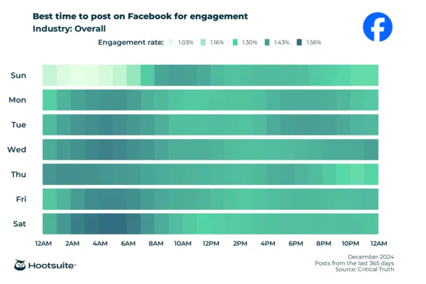 Heatmap of the overall best times to post on Facebook for maximum engagement (all industries)