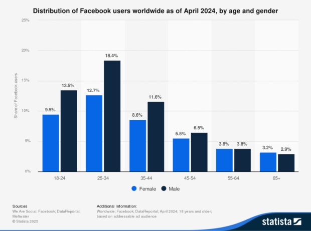Distribution of Facebook users worldwide by age and gender
