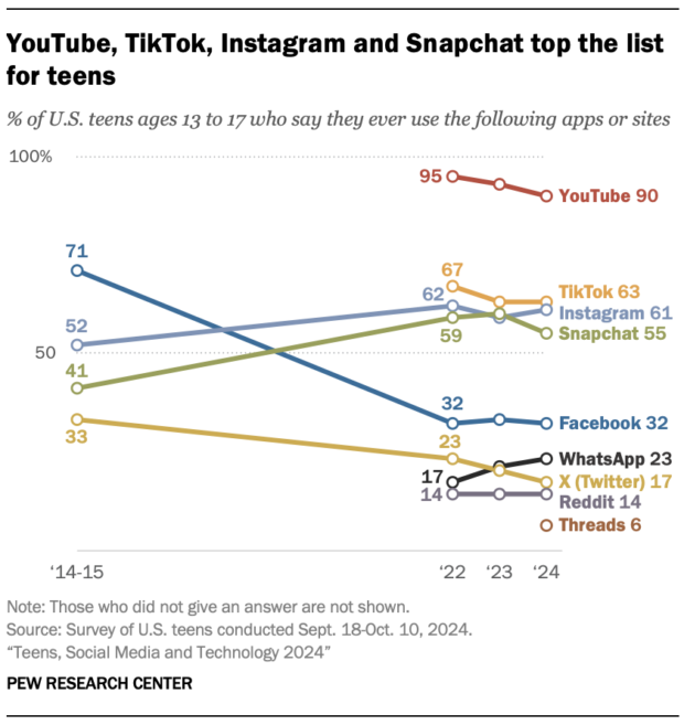 Popularity of major social media platforms among teens: Line chart
