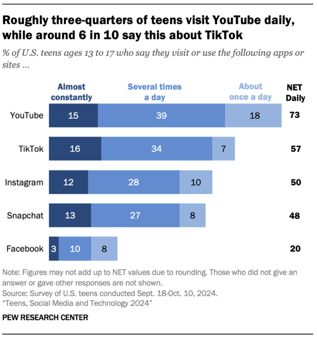 Bar chart illustrating how many times teenagers visit major social media platforms every day
