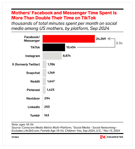 Bar chart illustrating where US mothers spend their time on social media