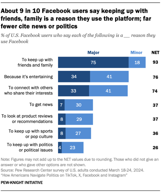 Bar chart: Reasons why Facebook users visit the platform