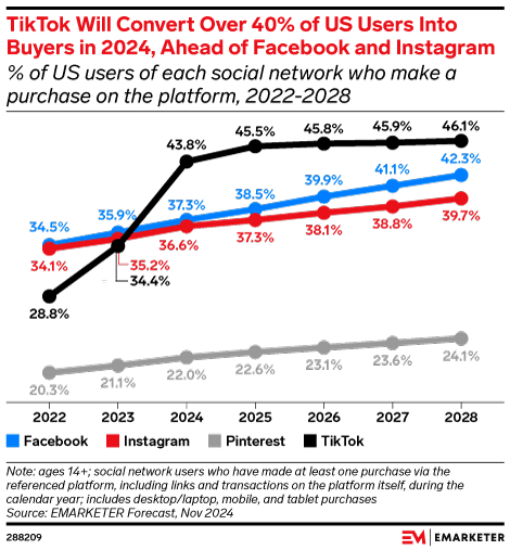 Line chart illustrating how many users of each social network convert to buyers