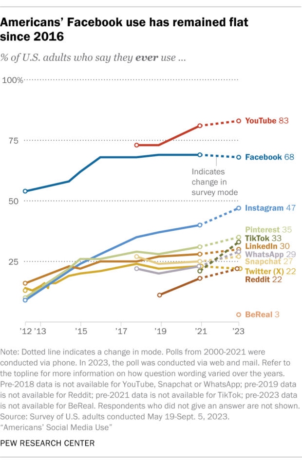 Bar chart showcasing the growth in social media usage in the US by platform