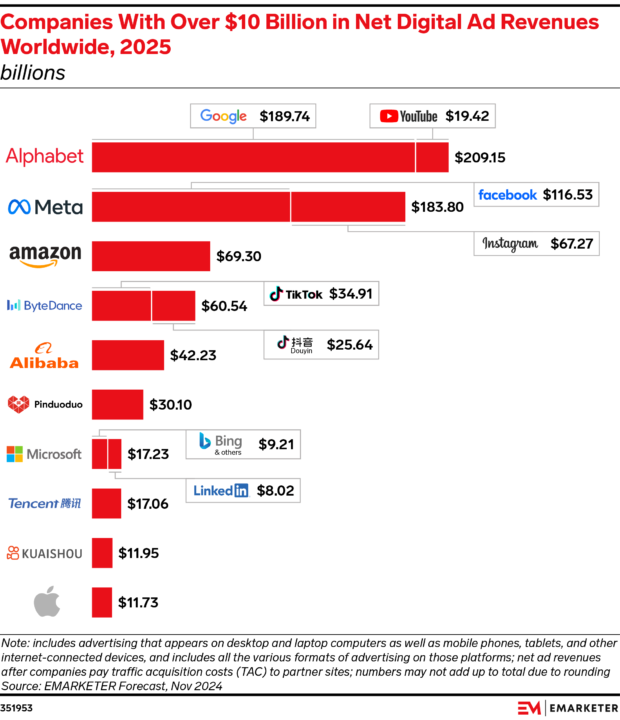 Companies with over 10 billion in net digital ad revenues worldwide: bar chart