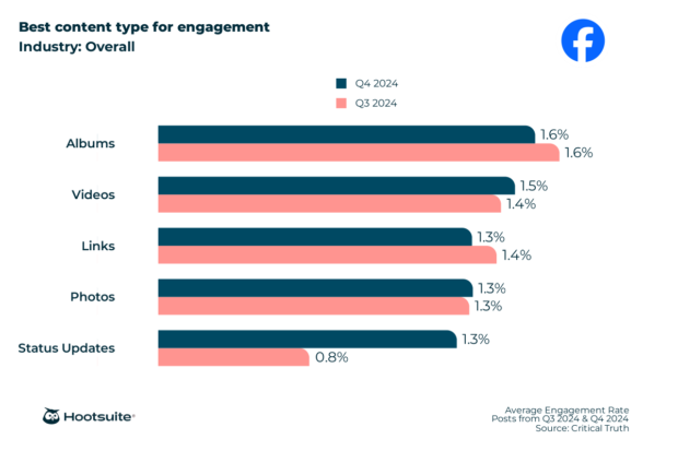 Best type of Facebook content for engagement: Bar chart with data from Q4 of 2024