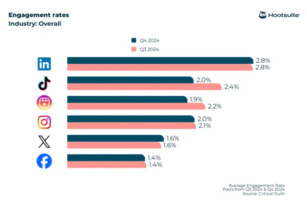 Average engagement rates across all major social media platforms: Bar chart with data from Q4 of 2024