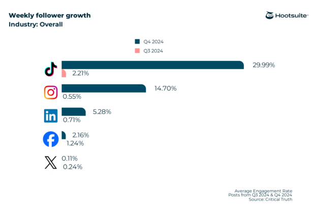 Weekly follower growth on major social media platforms: Bar chart with data from Q4 of 2024