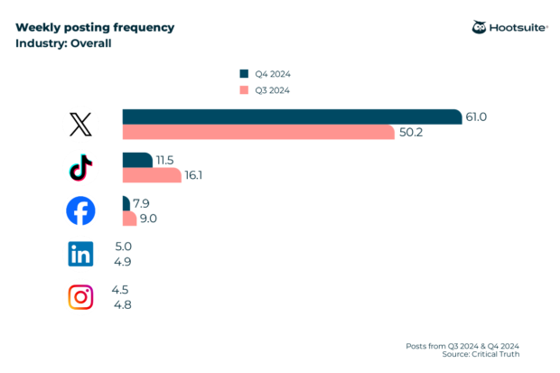 Average weekly posting frequency across all major social media platforms: Bar chart with data from Q4 of 2024