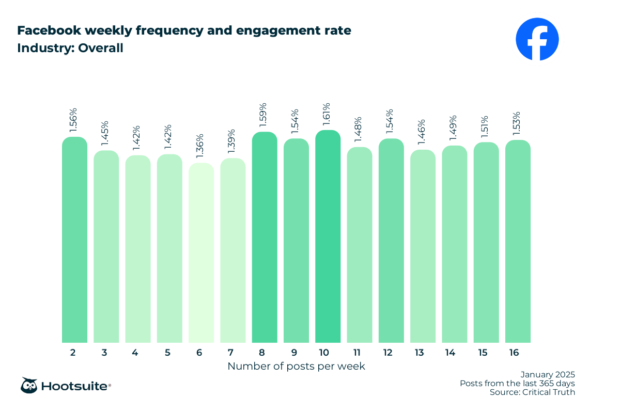 Posting frequency on Facebook correlated with average engagement rates: Bar chart with data from Q4 of 2024