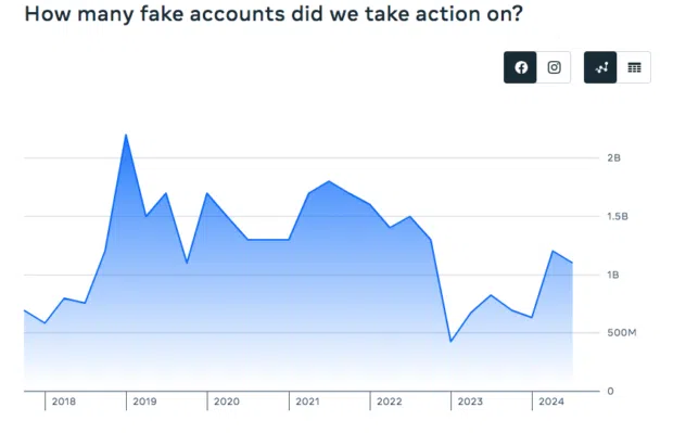 Graph illustrating the number of fake accounts Facebook took action on