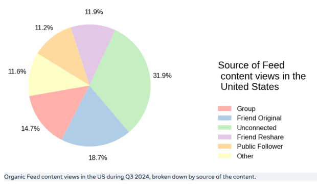 Source of feed content views in the united states: pie chart