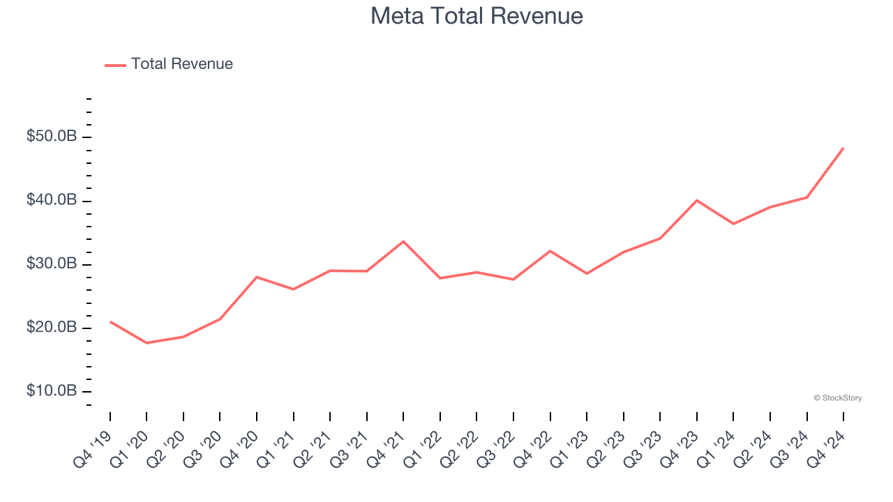 Meta Total Revenue