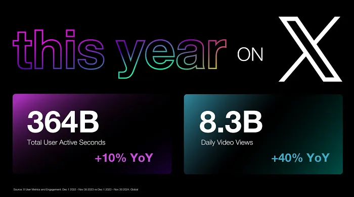 X (formerly Twitter) infographic sharing total user active seconds and daily video views in 2024.