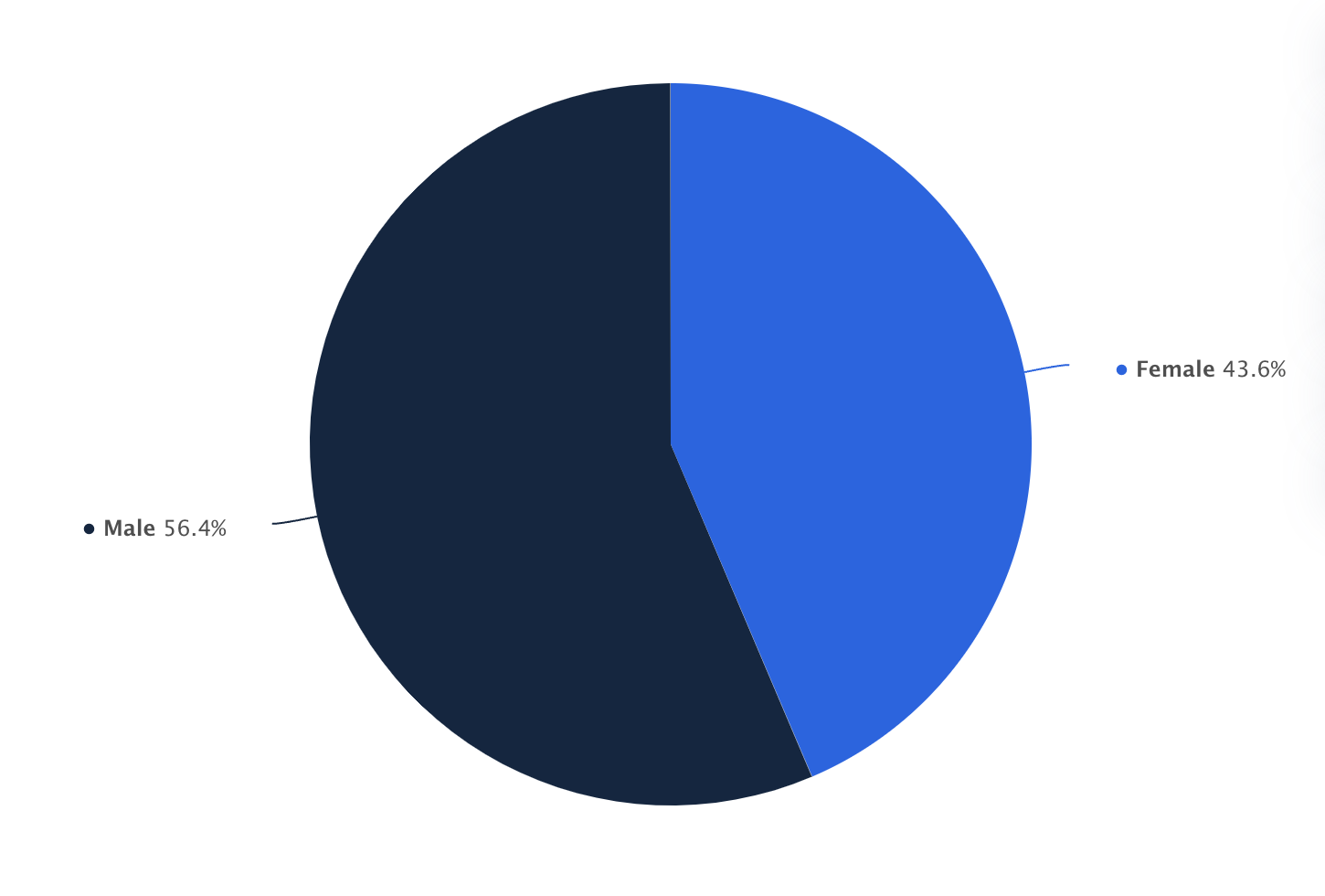 linkedin users statistics