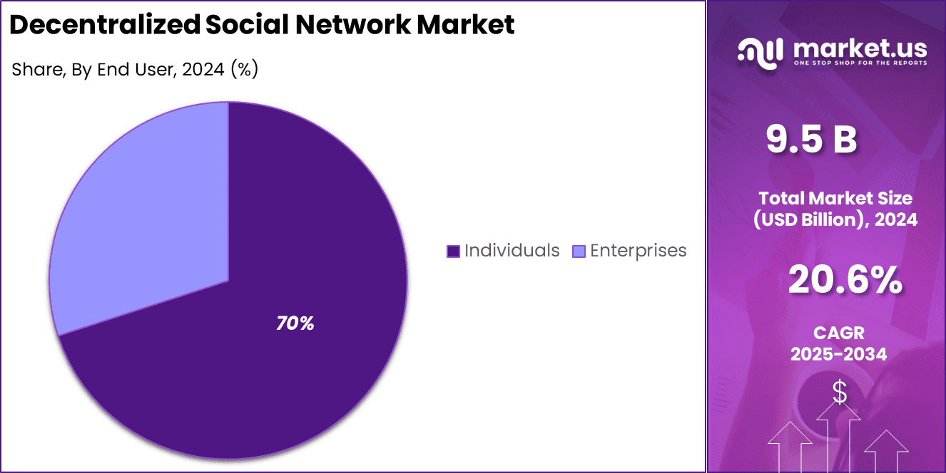 Decentralized Social Network Market Share