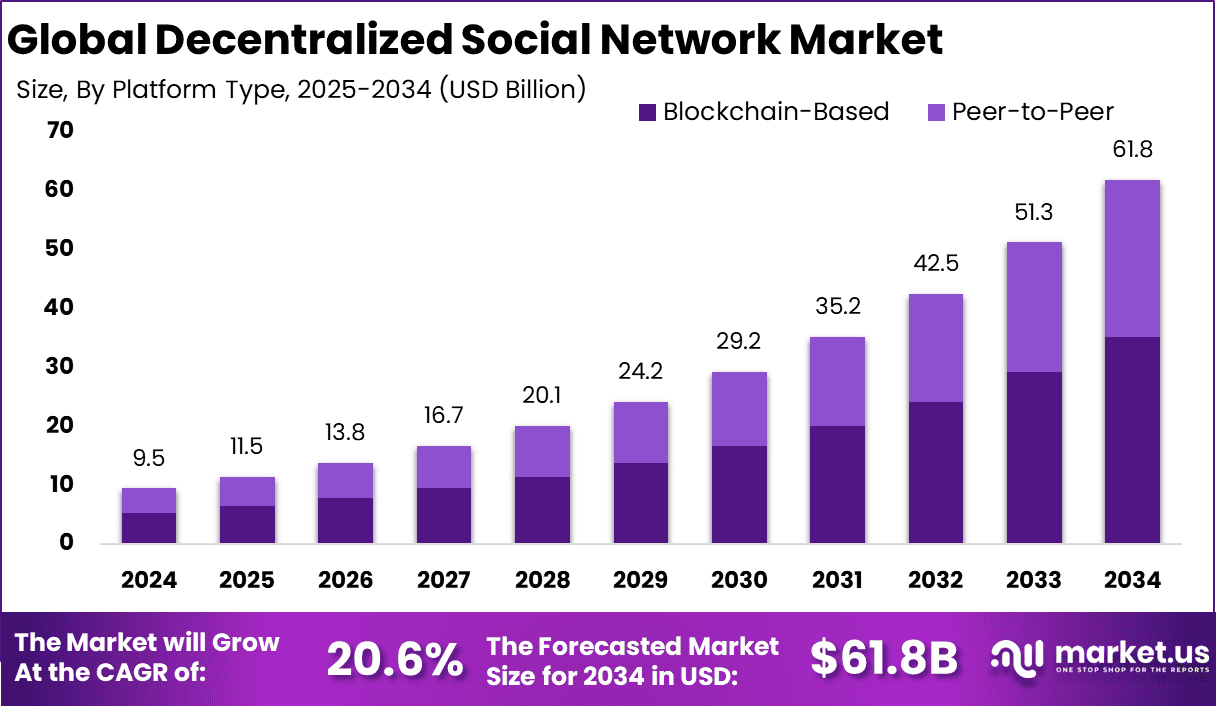 Decentralized Social Network Market Size
