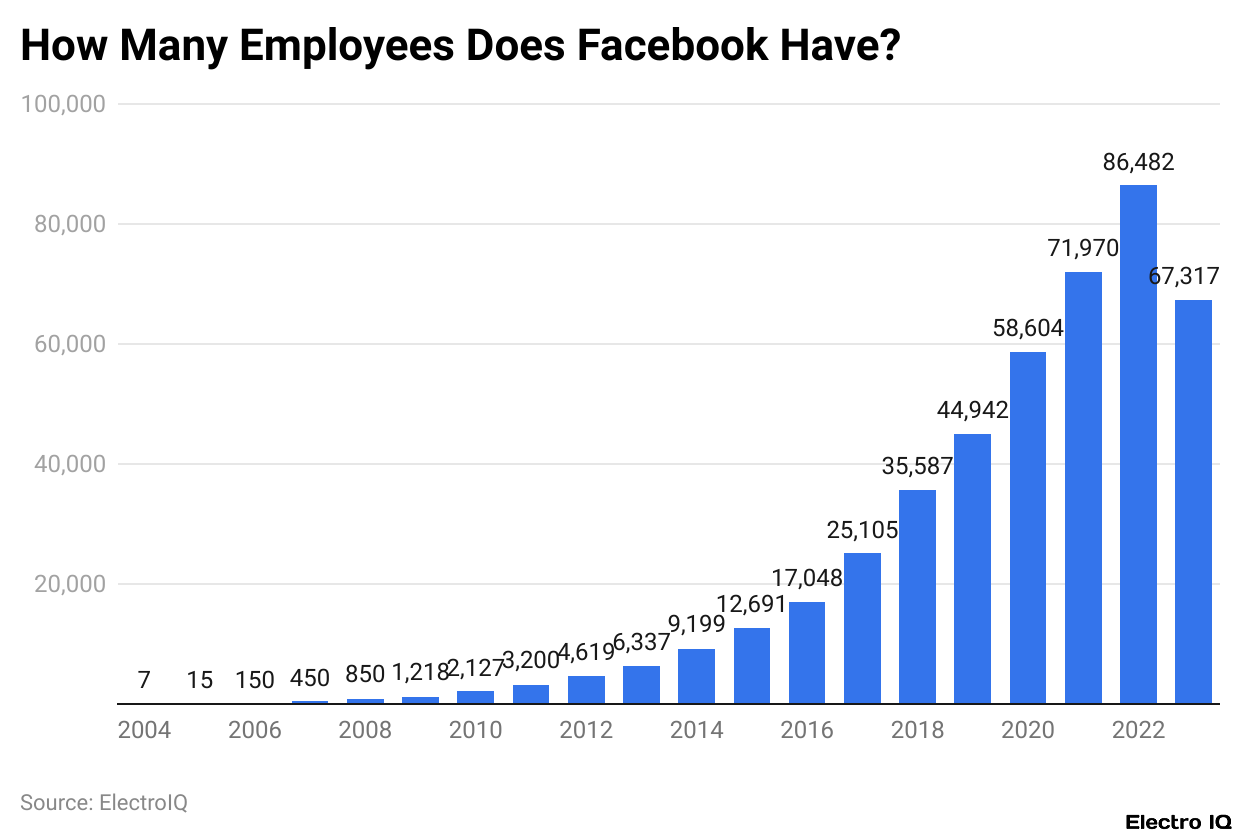 How Many Employees Does Facebook Have?