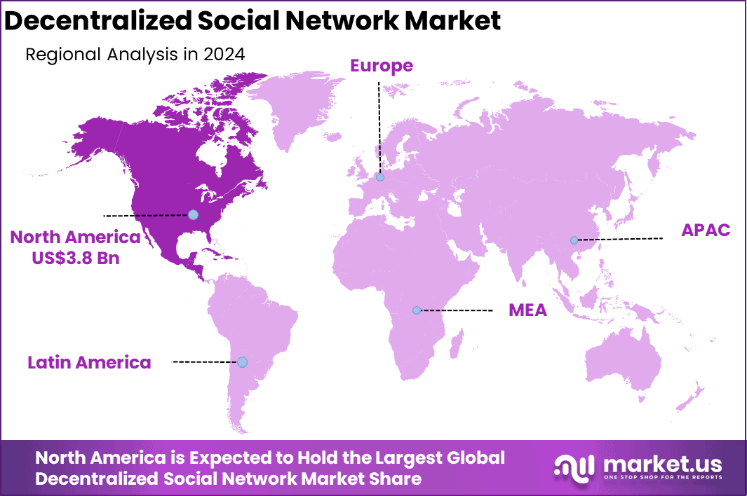 North America Decentralized Social Network Market
