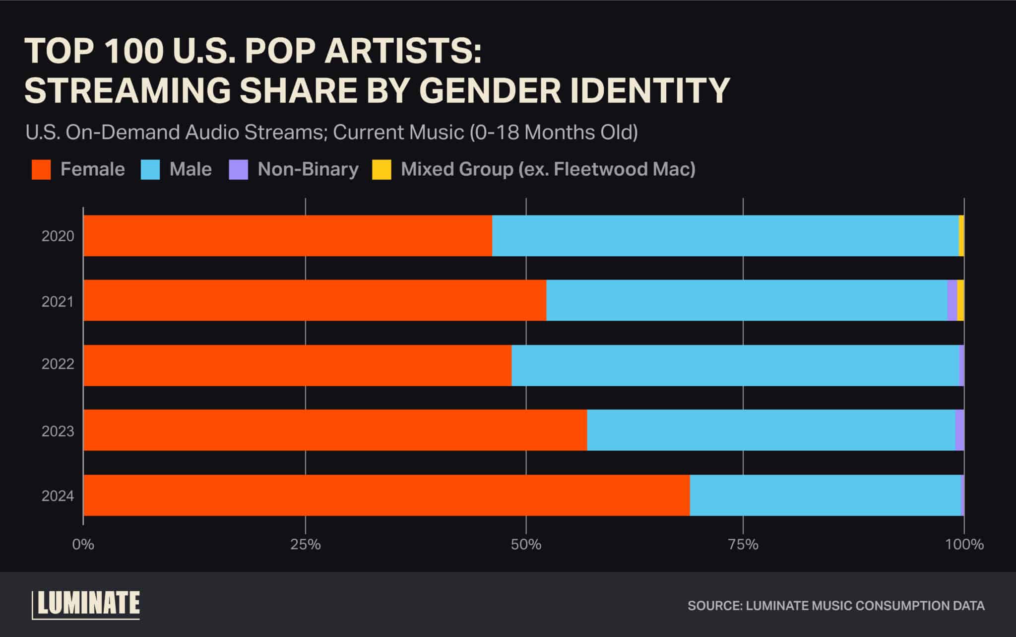 Top 100 U.S. Pop Artists: Streaming share by gender identity