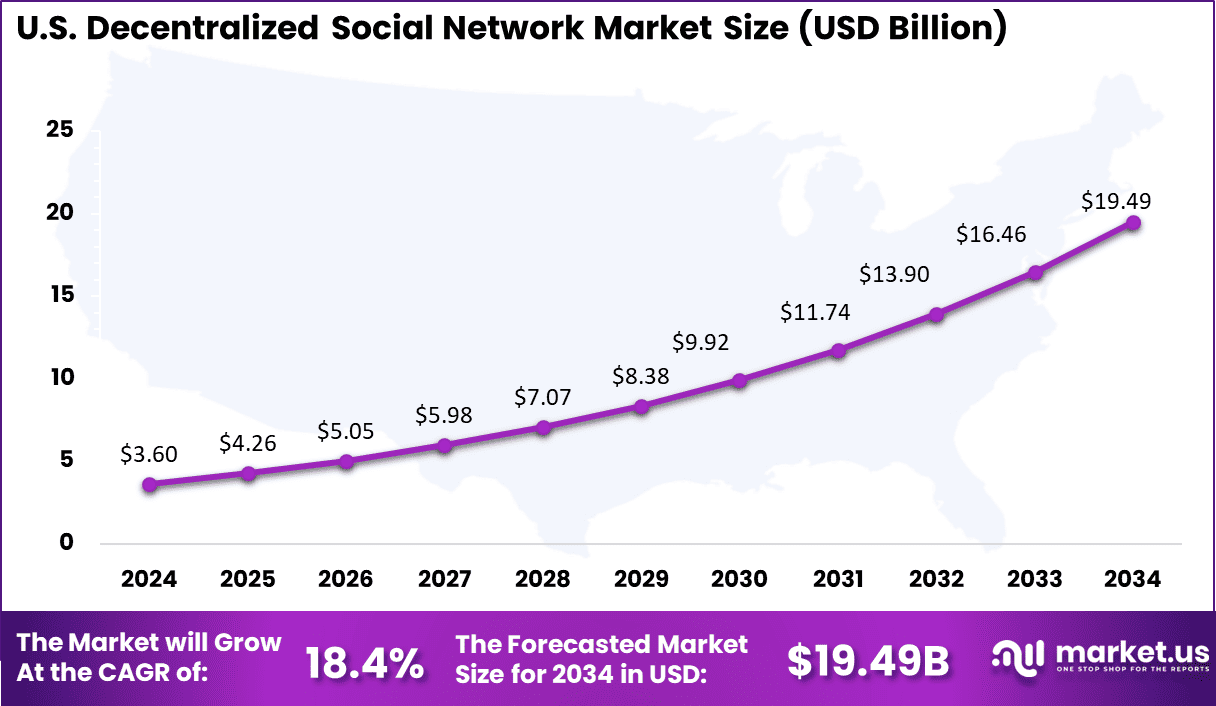 US Decentralized Social Network Market