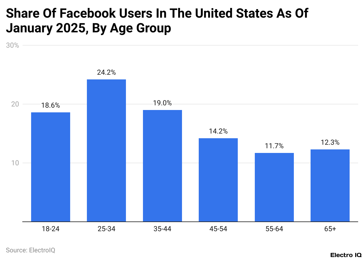 Share Of Facebook Users In The United States As Of January 2025, By Age Group