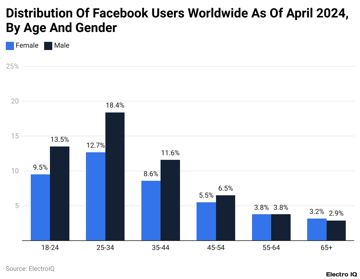 Distribution Of Facebook Users Worldwide As Of April 2024, By Age And Gender