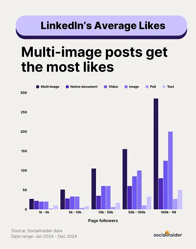 Socialinsider LinkedIn benchmarks