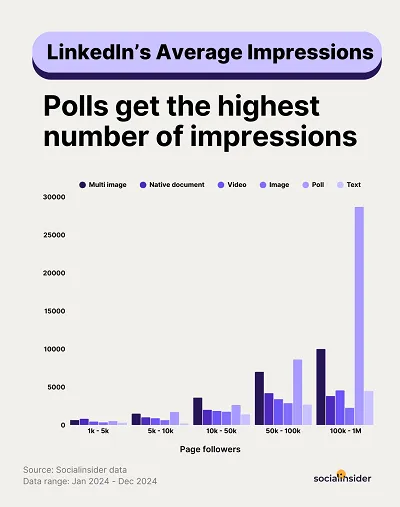 Socialinsider LinkedIn benchmarks